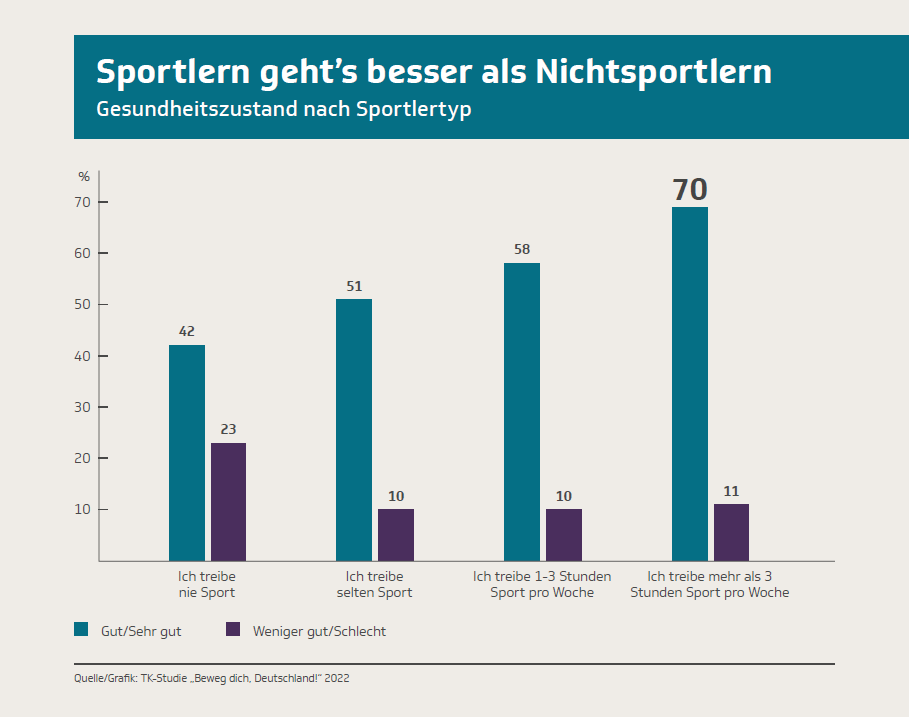 Infografik: Bewegungsstudie der Techniker Krankenkasse 2022