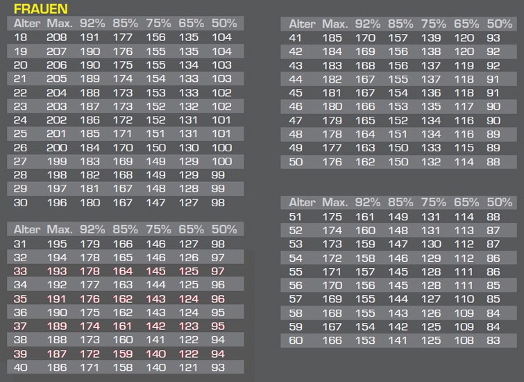 Pulstabelle Frauen