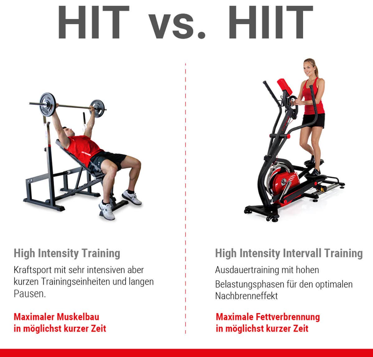 HIT vs. HIIT